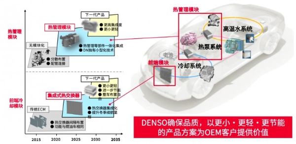 电装中国：汽车热泵系统技术革新