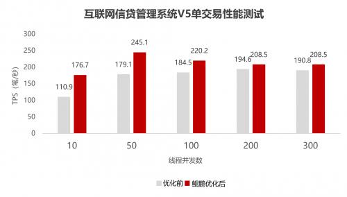 科蓝软件：信贷管理V5与交易网关V2完成鲲鹏原生应用开发，金融系统创新加速