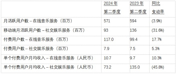 腾讯音乐2024Q2实现高质量增长：在线音乐订阅收入同比增长 29.4% 至 37.4 亿元