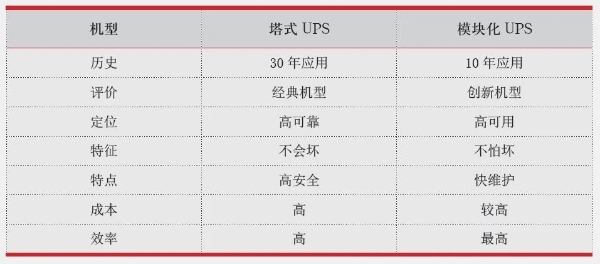 高等级数据中心不间断电源的分析与选择