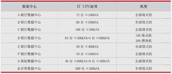 高等级数据中心不间断电源的分析与选择