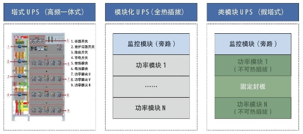 高等级数据中心不间断电源的分析与选择