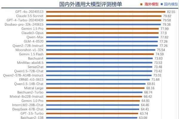  中国电信研究院发布天罡大模型评测榜单，豆包大模型排名国产第一