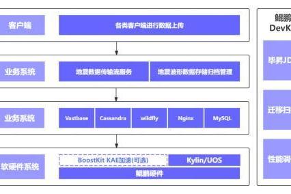 鲲鹏原生助力深圳防灾减灾技术研究院实现地震预警更及时