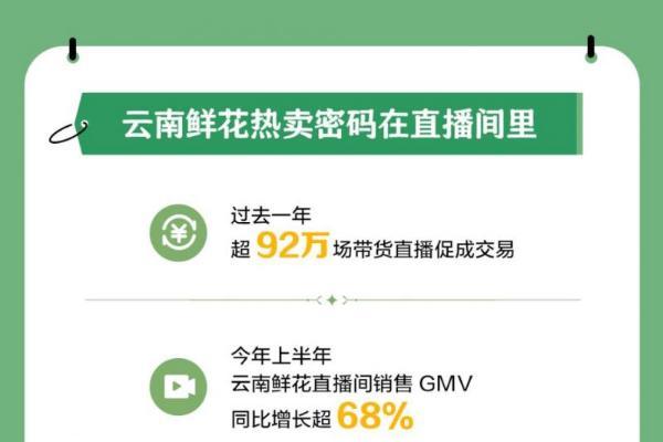  抖音电商产业带报告披露，过去一年全国超3000万消费者买了1.46亿单云南鲜花