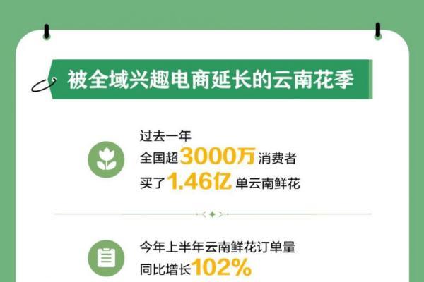  抖音电商产业带报告披露，过去一年全国超3000万消费者买了1.46亿单云南鲜花