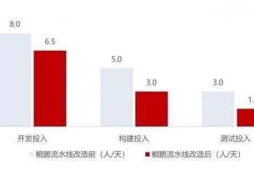 东方国信：运营商核心业务应用鲲鹏原生开发认证来了！