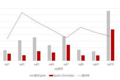 东方国信：运营商核心业务应用鲲鹏原生开发认证来了！