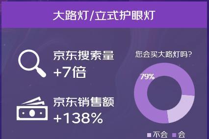 京东消费观察：八成家长愿意购买“大路灯”，京东儿童品类销售额5年翻7倍