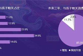 京东消费观察：八成家长愿意购买“大路灯”，京东儿童品类销售额5年翻7倍