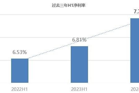 利增费降！海尔智家2024H1费率再优化0.8pct