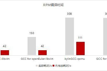 ZStack携手鲲鹏原生开发Cloud云平台，云服务启动更高效