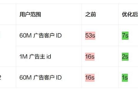 效率跃升16倍！火山引擎ByteHouse助力销售数据平台复杂查询效率大幅提高