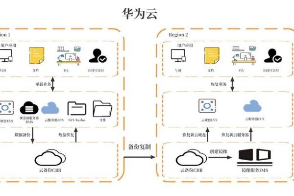 华为云828营销季来袭，数据灾备方案为云端业务筑牢安全防线