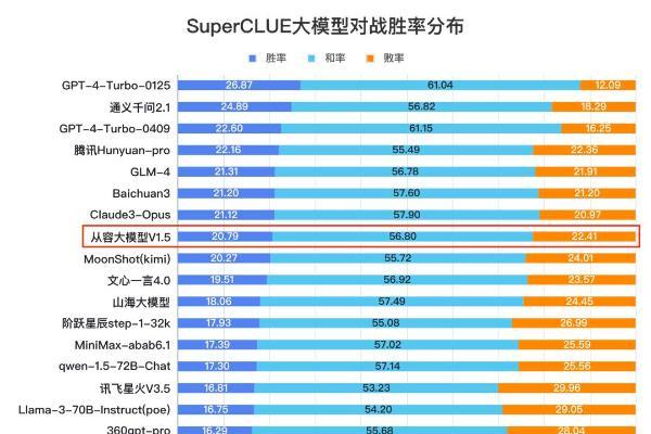  云从科技从容大模型荣登中国大模型第一梯队