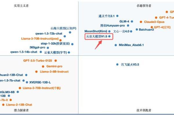  云从科技从容大模型荣登中国大模型第一梯队