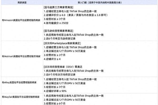  TikTok Shop美区跨境自运营模式更新商家入驻标准及保证金政策，营商环境持续优化