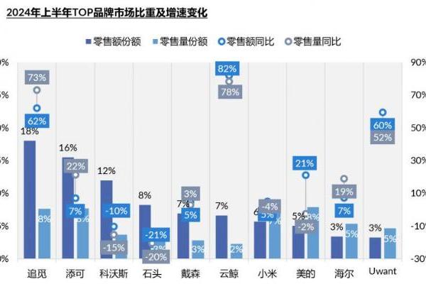 上半年追觅洗地机线上增速远超行业平均水平，头部品牌地位进一步稳固