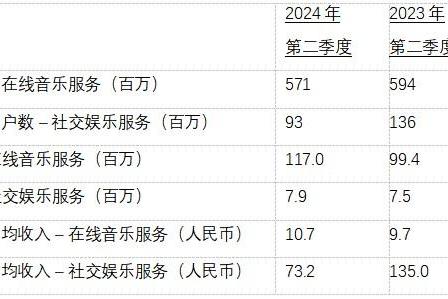 腾讯音乐2024Q2实现高质量增长：在线音乐订阅收入同比增长 29.4% 至 37.4 亿元