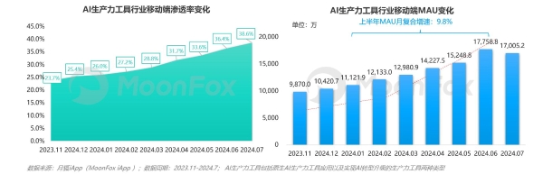 AI生产力工具暑期发展报告 