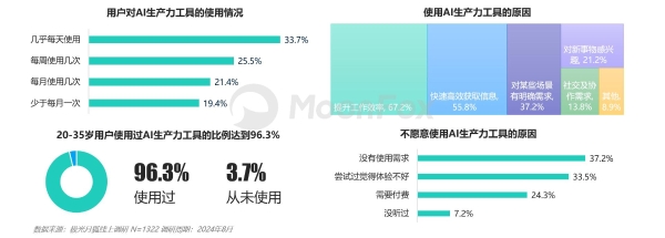 AI生产力工具暑期发展报告 