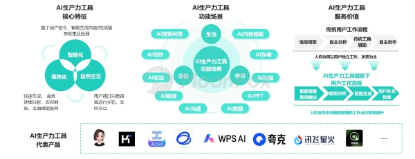 AI生产力工具暑期发展报告 