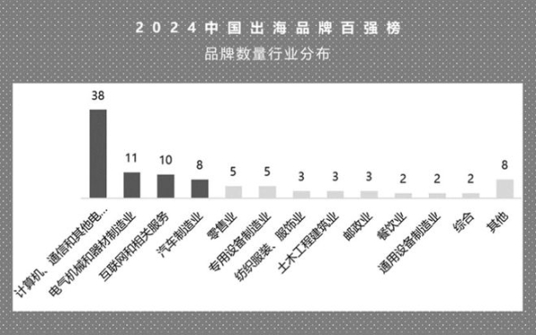 《中国出海品牌百强榜》首次发布