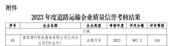 T3出行以卓越服务斩获兰州“AAA级”道路运输企业质量信誉考核殊荣