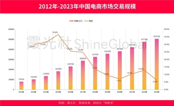 直播电商，在东南亚加速生长