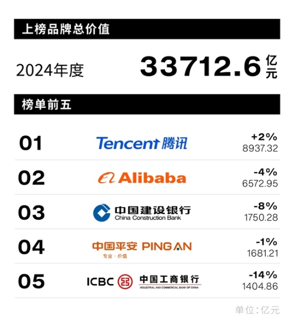 Interbrand英图博略发布《2024中国最佳品牌排行榜》