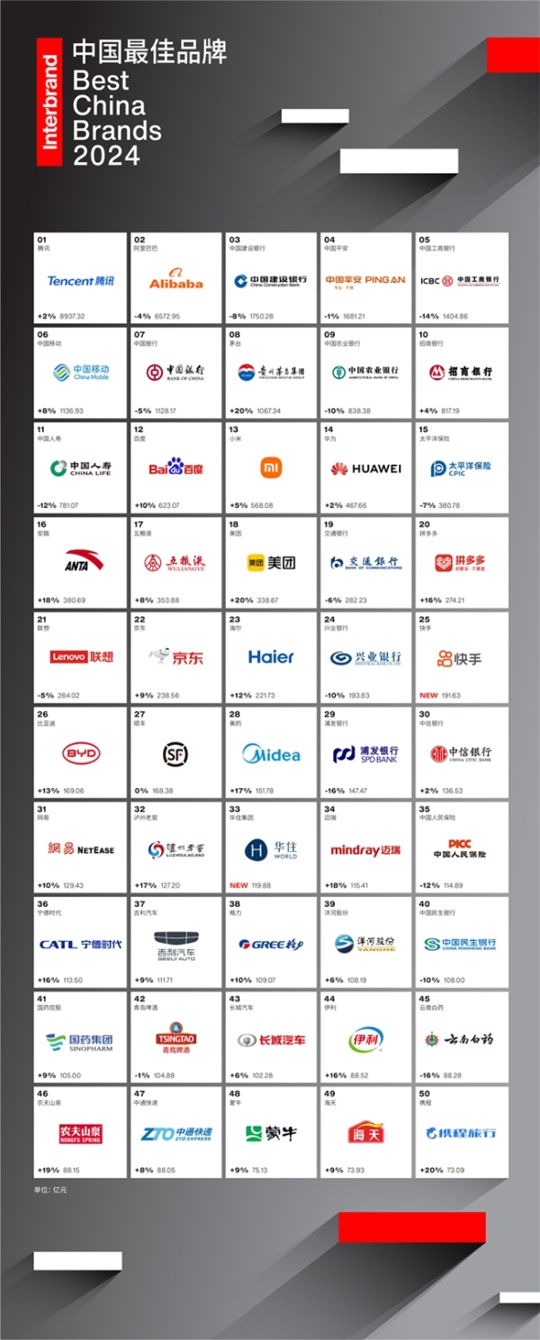 Interbrand英图博略发布《2024中国最佳品牌排行榜》