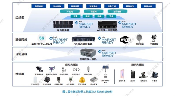 从‘传统’到‘智控’，英特尔&震有智联携手开启智慧工地新时代！