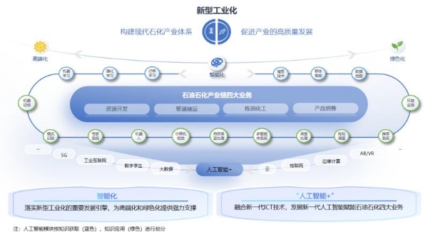  石化盈科联合IDC发布《向“智”而行 迈进新型工业化 ——石油石化产业新型工业化白皮书》