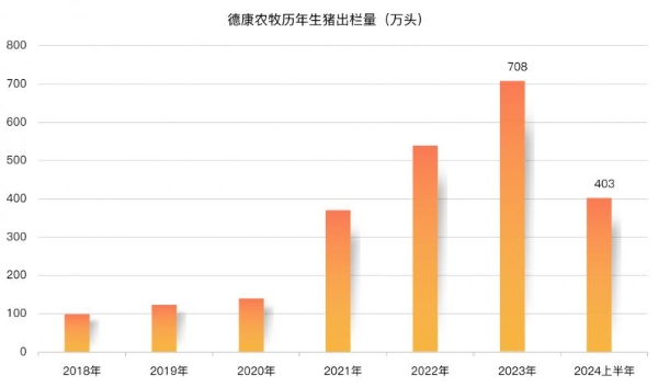 盈利3.63亿！德康上半年出栏生猪超400万头，二季度全成本6.9元/斤领跑上市猪企