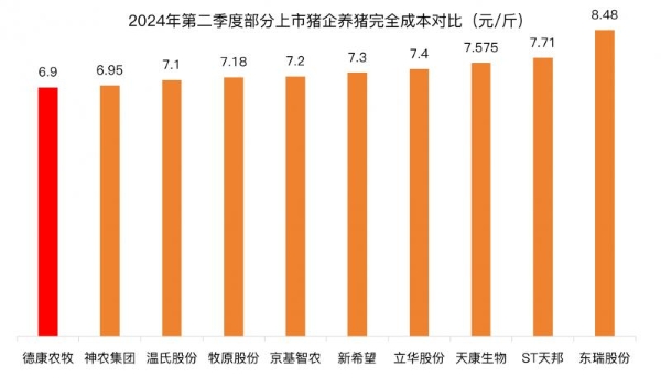 盈利3.63亿！德康上半年出栏生猪超400万头，二季度全成本6.9元/斤领跑上市猪企