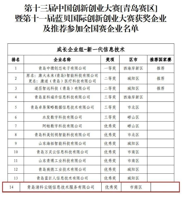 拓新求变！万链数科生态企业获第十三届中国创新创业大赛[青岛赛区]优秀奖！