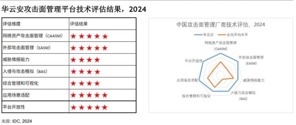 华云安入选IDC《中国攻击面管理厂商技术评估,2024》报告:引领ASM技术新纪元