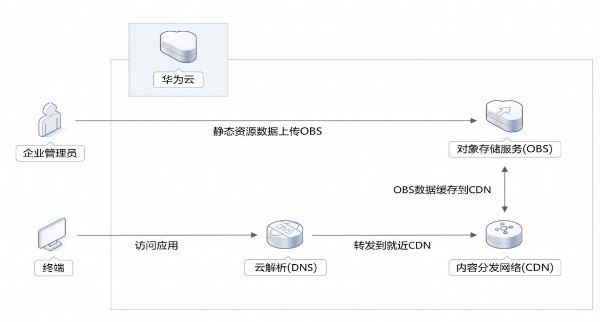 如何让下载体验快人一步？华为云828营销季下载加速解决方案实测