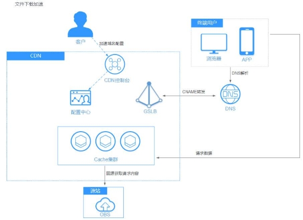 如何让下载体验快人一步？华为云828营销季下载加速解决方案实测