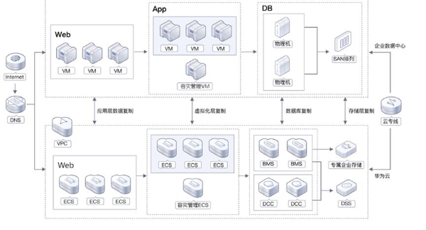 共建网络安全，华为云数据灾备方案为云端业务筑牢安全防线