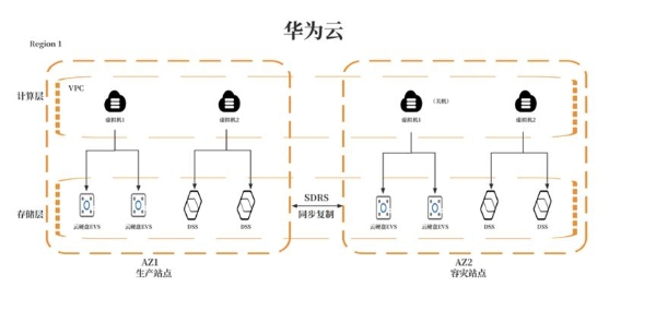 共建网络安全，华为云数据灾备方案为云端业务筑牢安全防线