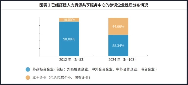 法大大联合智享会重磅发布《第七届人力资源共享服务中心研究报告》