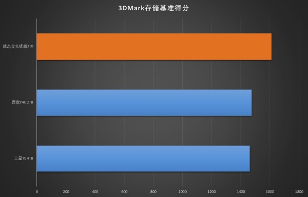 2000MB/s高速读写 强劲性能硬控职场