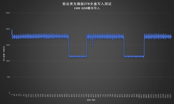 2000MB/s高速读写 强劲性能硬控职场