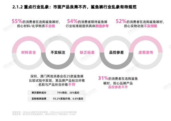 首个鲨鱼裤五维标准发布，行业流行风潮涌向何处？ CBNData报告