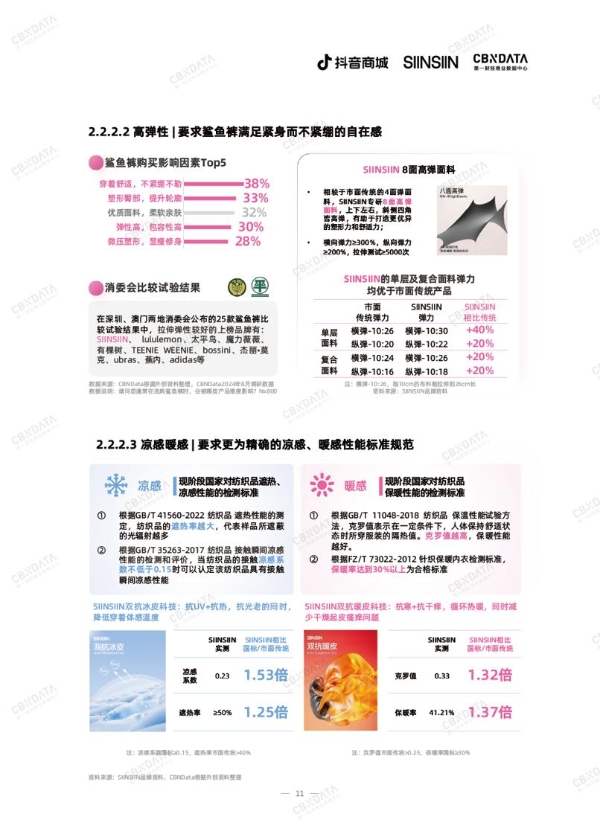 首个鲨鱼裤五维标准发布，行业流行风潮涌向何处？ CBNData报告