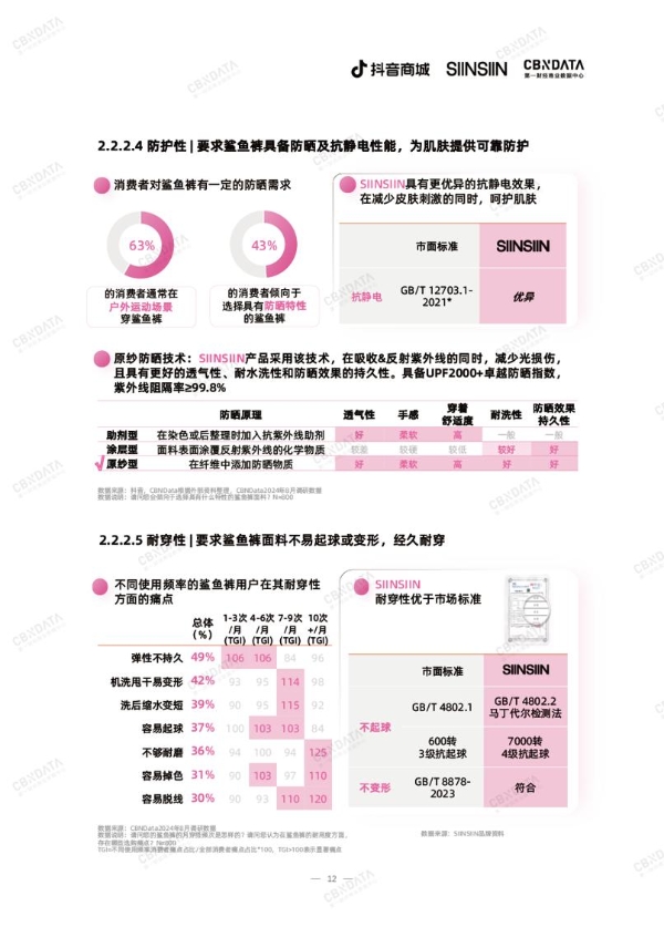 首个鲨鱼裤五维标准发布，行业流行风潮涌向何处？ CBNData报告