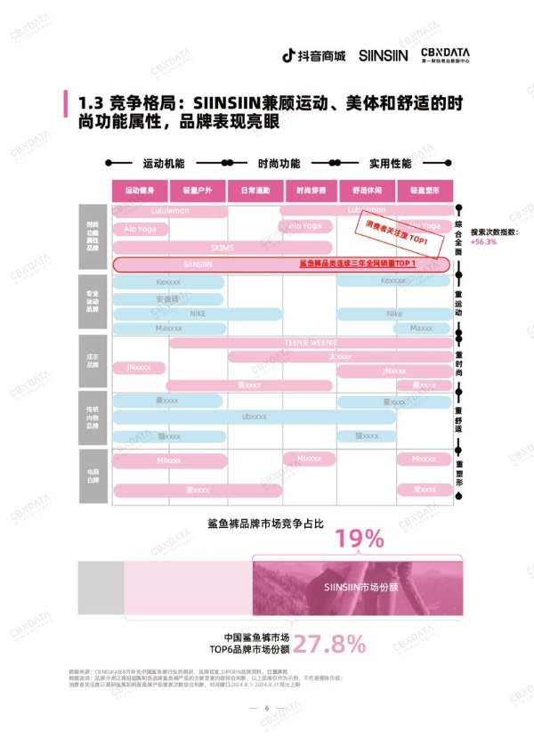 首个鲨鱼裤五维标准发布，行业流行风潮涌向何处？ CBNData报告