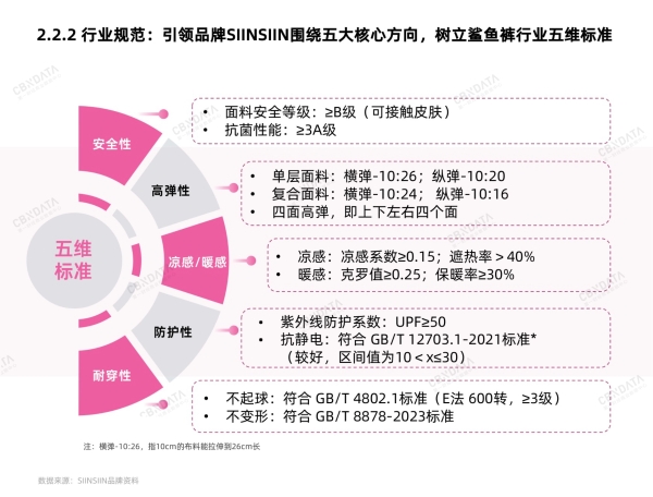 首个鲨鱼裤五维标准发布，行业流行风潮涌向何处？ CBNData报告