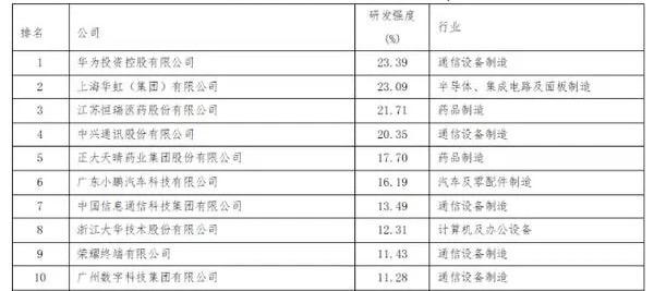 中国制造业企业500强研发排名：华为、荣耀、瑞声科技等入榜TOP20